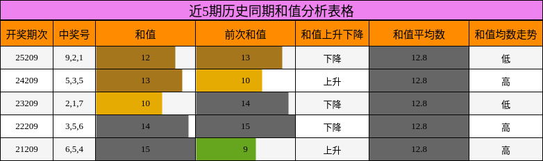 近5期历史同期和值分析表格