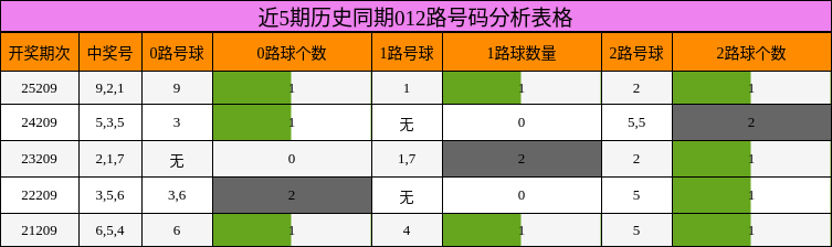 近5期历史同期012路号码分析表格