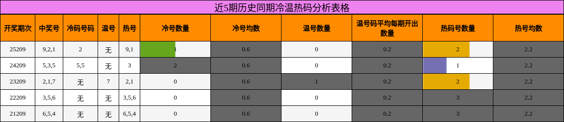 近5期历史同期冷温热码分析表格