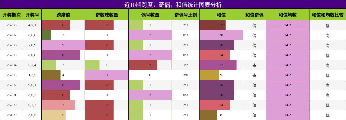 跨度分析,奇偶分析,和值分析