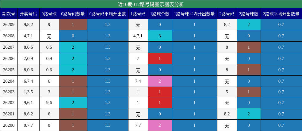 012路号码分析