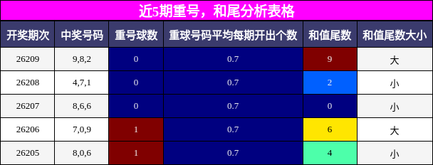重号分析，和尾分析