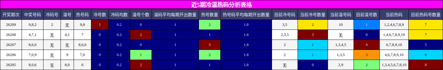 冷温热码分析
