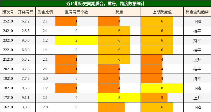 质合分析，重号分析，跨度分析