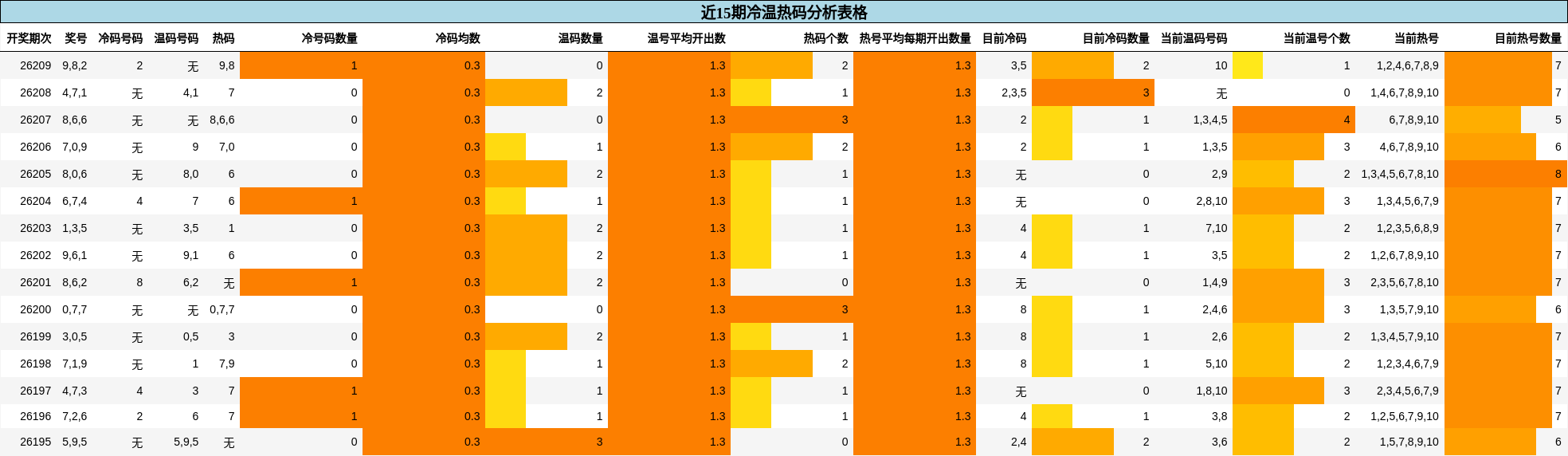 冷温热码分析