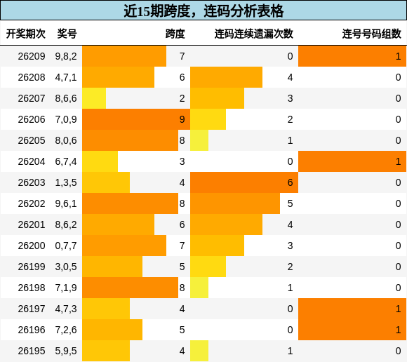跨度分析,连码分析