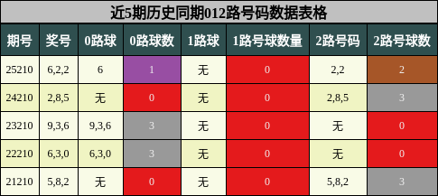 012路号码分析