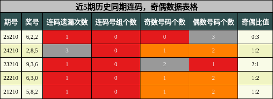 连码分析,奇偶分析