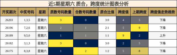 近5期星期六 质合,跨度统计图表分析