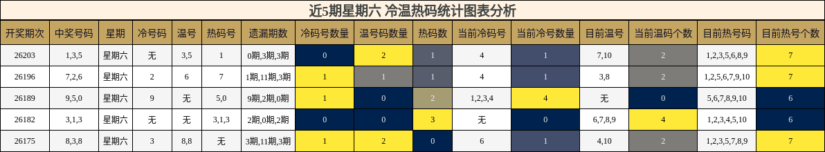 近5期星期六 冷温热码统计图表分析