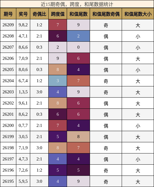 近15期奇偶,跨度,和尾数据统计