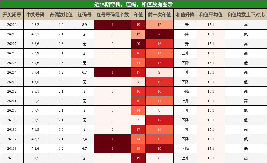 奇偶分析,连码分析,和值分析