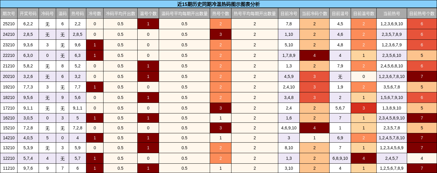 冷温热码分析