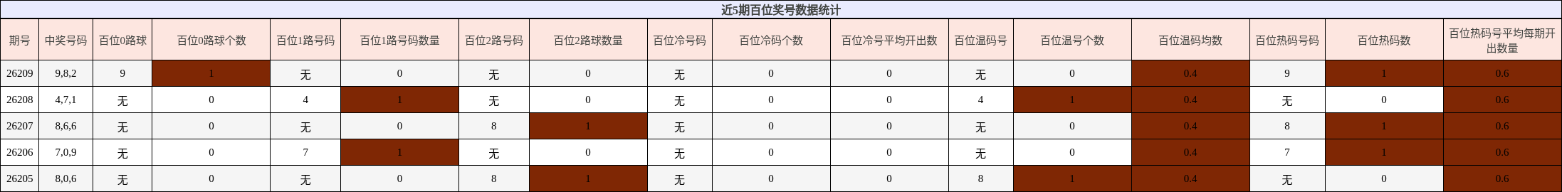 百位奖号分析