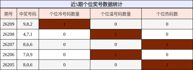 个位奖号分析
