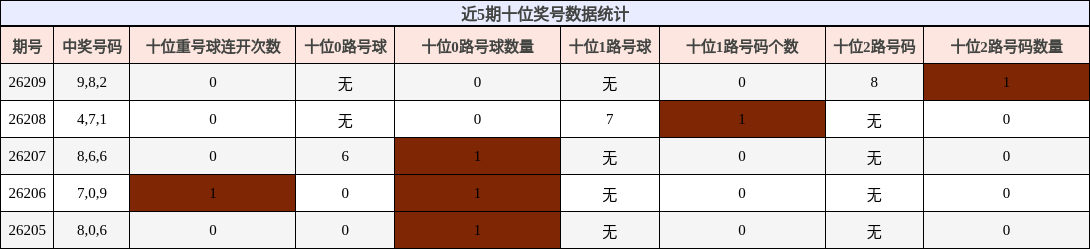 十位奖号分析