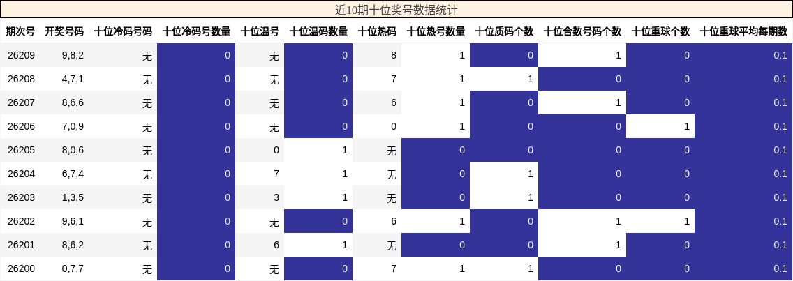 近10期十位奖号数据统计