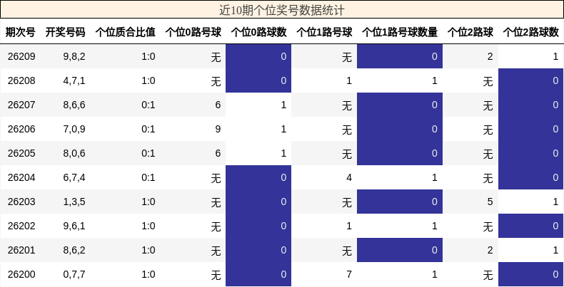 近10期个位奖号数据统计