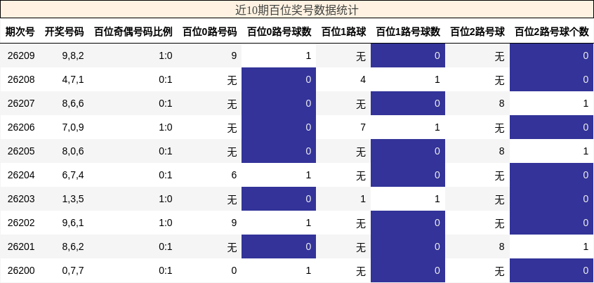 近10期百位奖号数据统计