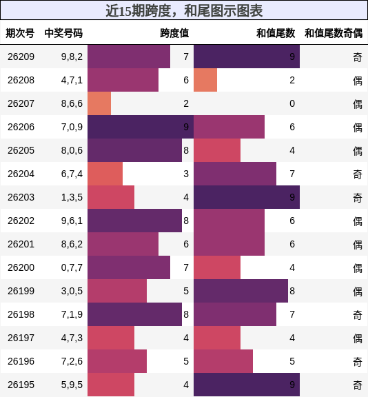 跨度分析,和尾分析