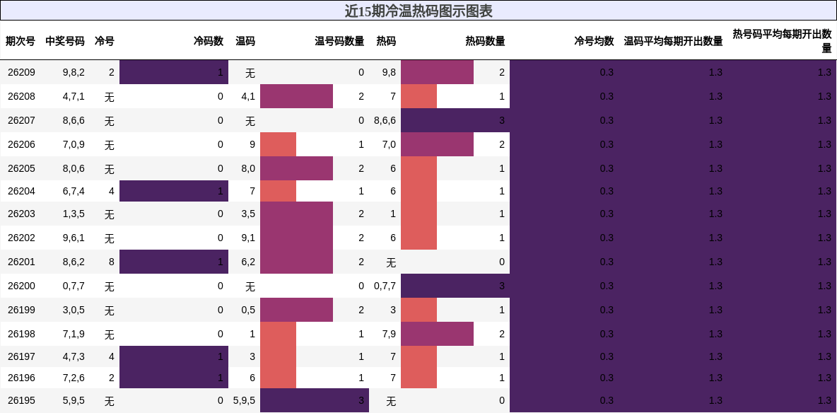 冷温热码分析
