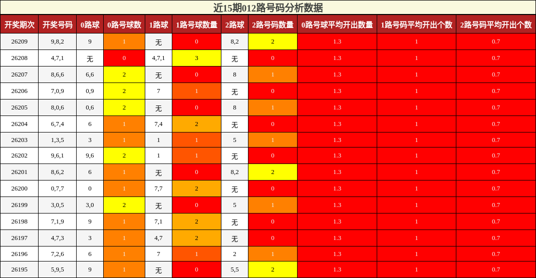 012路号码分析