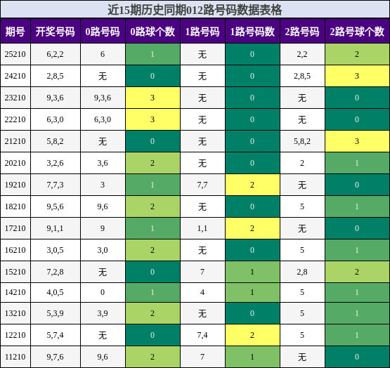 012路号码分析
