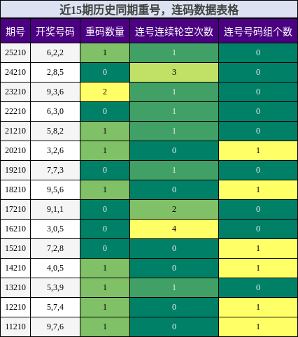重号分析，连码分析