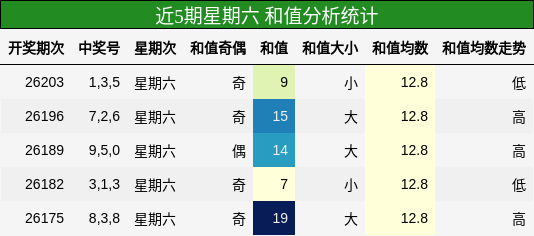 和值分析