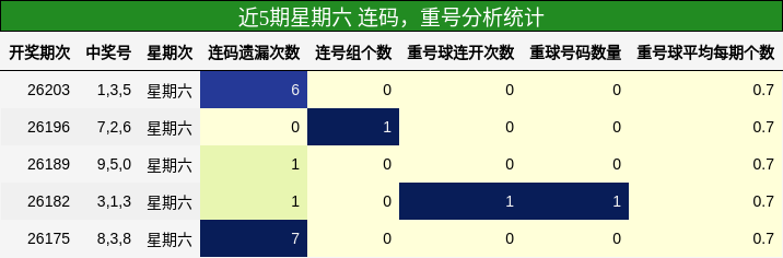 连码分析，重号分析