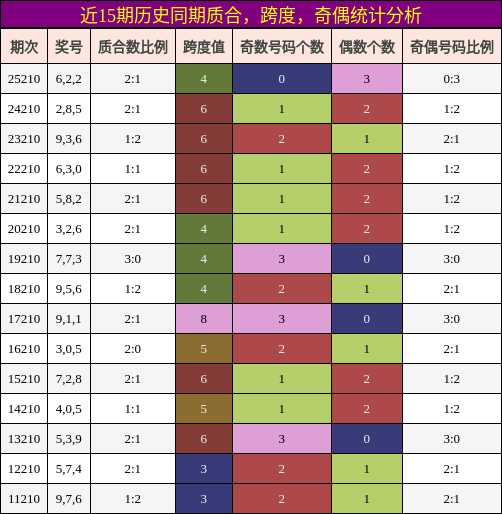 质合分析，跨度分析，奇偶分析