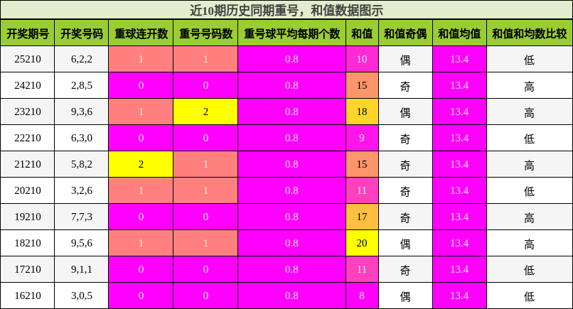 重号分析，和值分析
