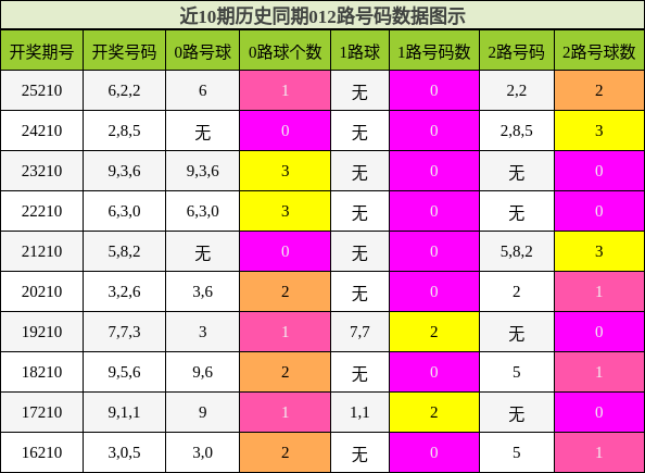 012路号码分析