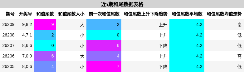 和尾分析