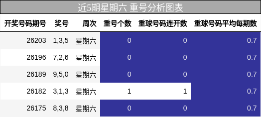 近5期星期六 重号分析图表