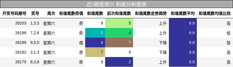 近5期星期六 和尾分析图表