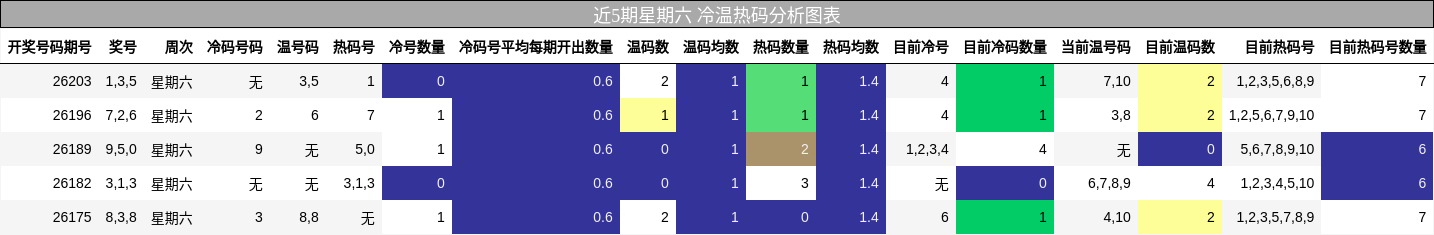 近5期星期六 冷温热码分析图表