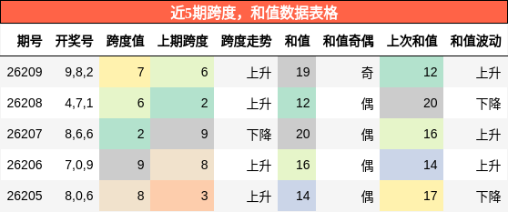 跨度分析,和值分析