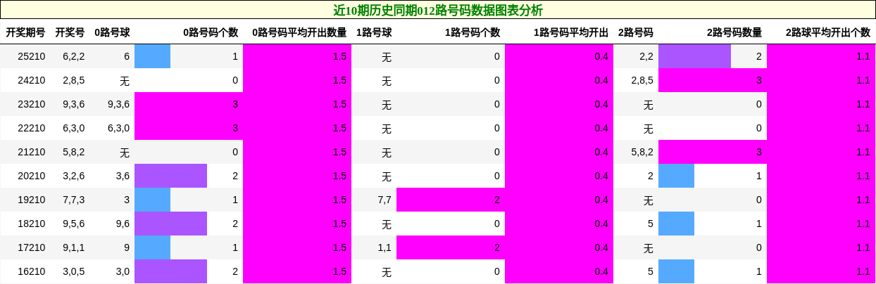 012路号码分析