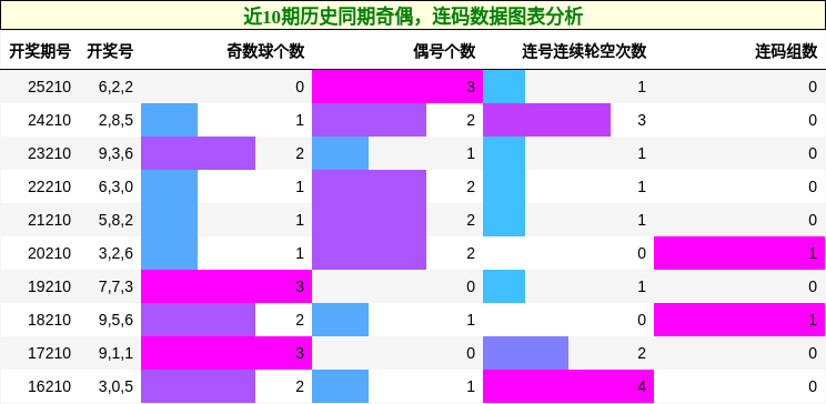 奇偶分析,连码分析
