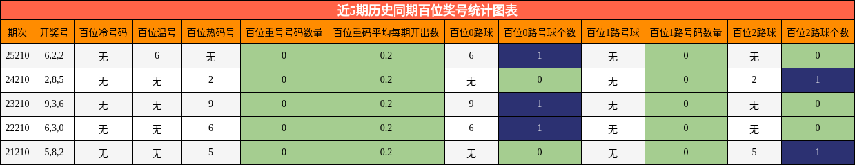 百位奖号分析