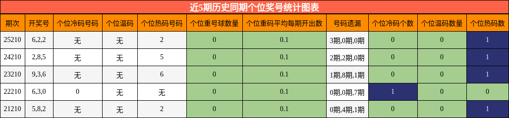个位奖号分析