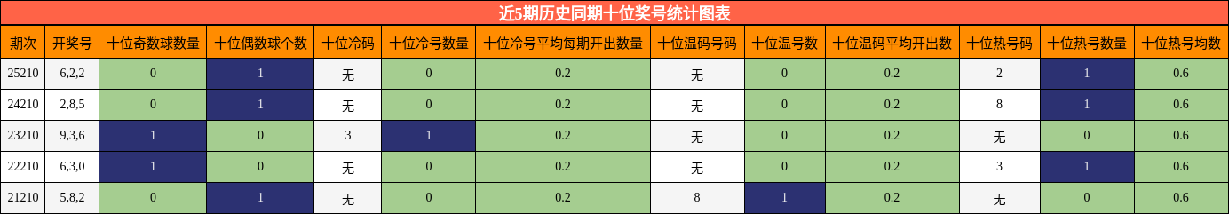十位奖号分析