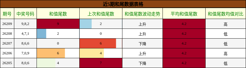和尾分析