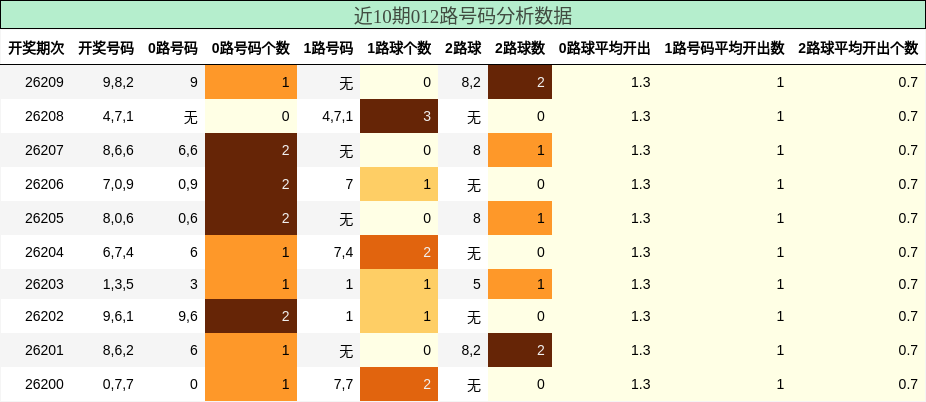 012路号码分析