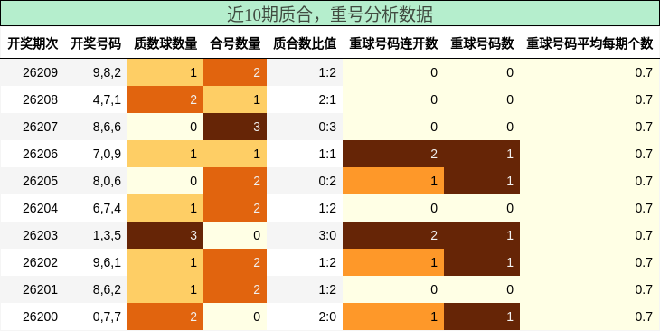 质合分析,重号分析