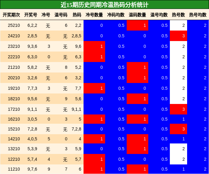 冷温热码分析