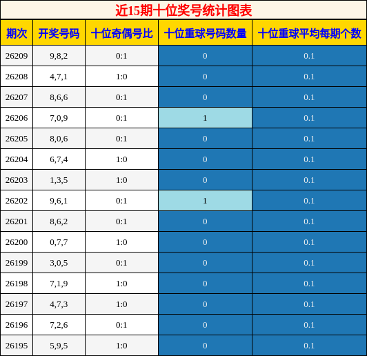 近15期十位奖号统计图表