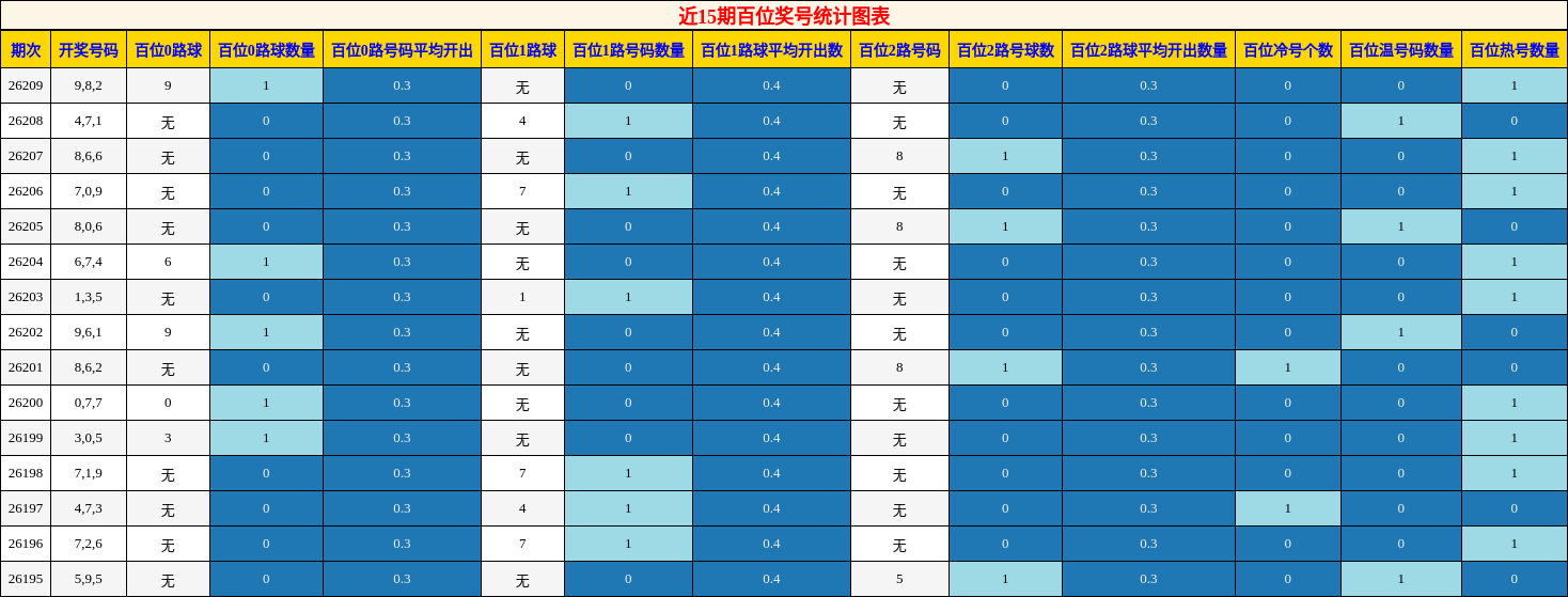 近15期百位奖号统计图表