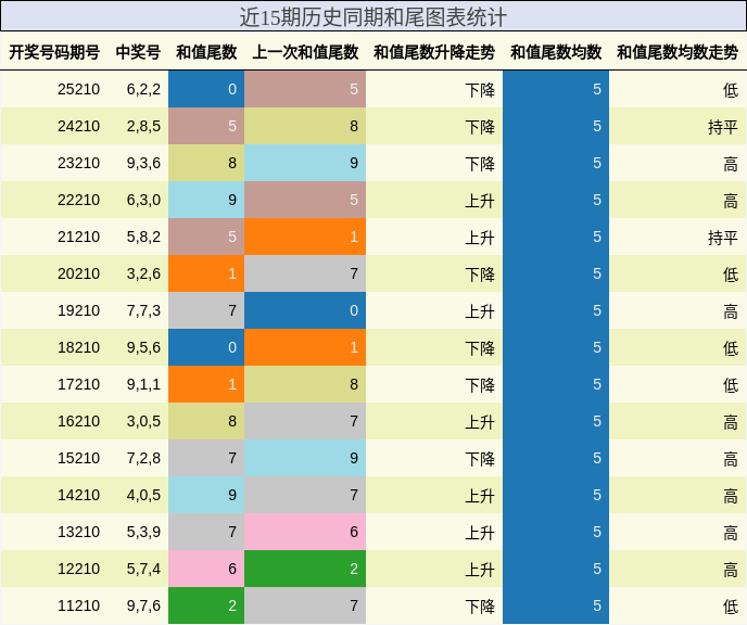和尾分析